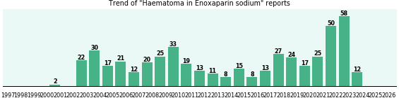 Could Enoxaparin sodium cause Haematoma?